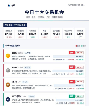 A Chinese financial dashboard titled '今日十大交易机会' (Today's Top 10 Trading Opportunities) displays cryptocurrency prices including BTC at 27,069, ETH at 7,743, and WTI crude oil at $92.41.