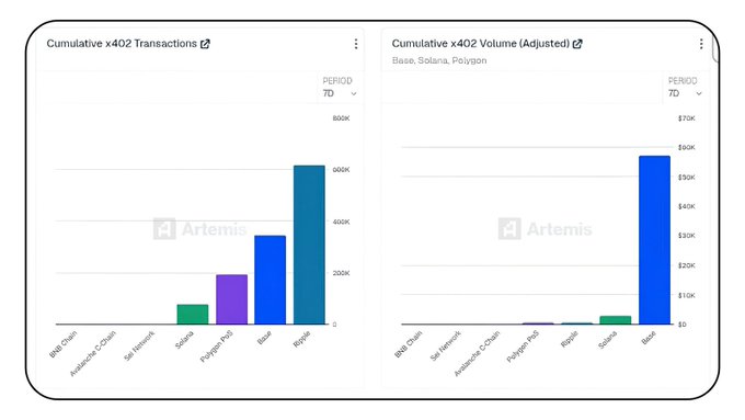 Two Artemis data dashboards display cumulative x402 transactions and volume over a 7-day period across Base, Solana, Polygon, and other chains, with Base showing the highest activity.