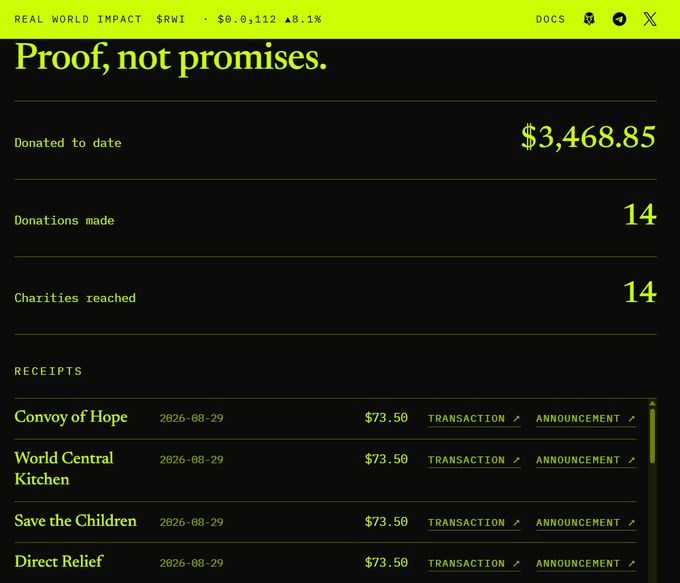 The image displays a "Real World Impact" ($RWI) donations dashboard showing "Proof, not promises" with $3,468.85 donated to date across 14 donations to 14 charities, listing receipts from organizations like Convoy of Hope, World Central Kitchen, Save the Children, and Direct Relief at $73.50 each. This transparency dashboard supports the post's claim about ongoing charitable donations being made transparently on-chain, providing verifiable proof of contributions.
