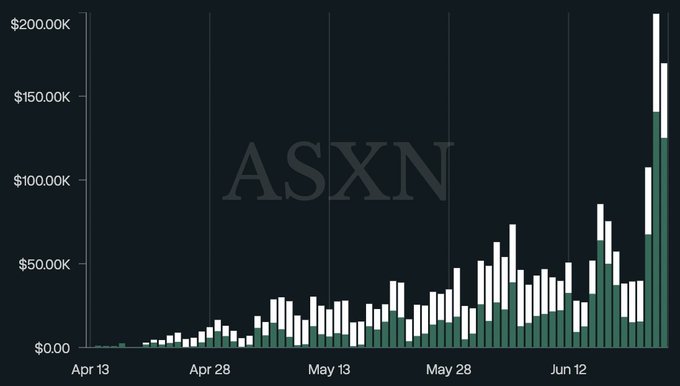 A stacked bar chart titled "ASXN" showing daily revenue from approximately April 13 to mid-June, with values growing from near $0 to over $200K, featuring a dramatic spike in mid-June reaching roughly $210K. The chart visually reinforces the post's argument that Hyperliquid's accelerating revenue growth—including priority fees and USDC T-bill yield—is not yet reflected in its valuation, supporting the case for holding through market consolidation.