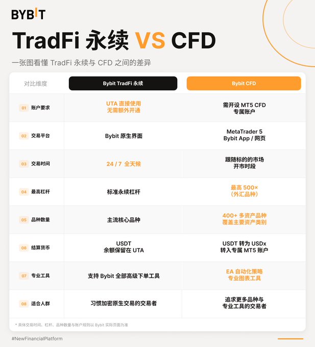 A Bybit comparison chart highlighting differences between TradFi Perpetuals and CFD across 8 dimensions—including account requirements, trading platforms, leverage up to 500x, 400+ asset categories, and target audiences—supporting the post's question about which trading style traders prefer on the unified Bybit platform.