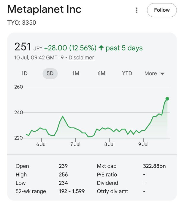 A Google Finance stock chart for Metaplanet Inc (TYO: 3350) showing a price of 251 JPY, up 28.00 (12.56%) over the past 5 days, with a market cap of 322.88bn.