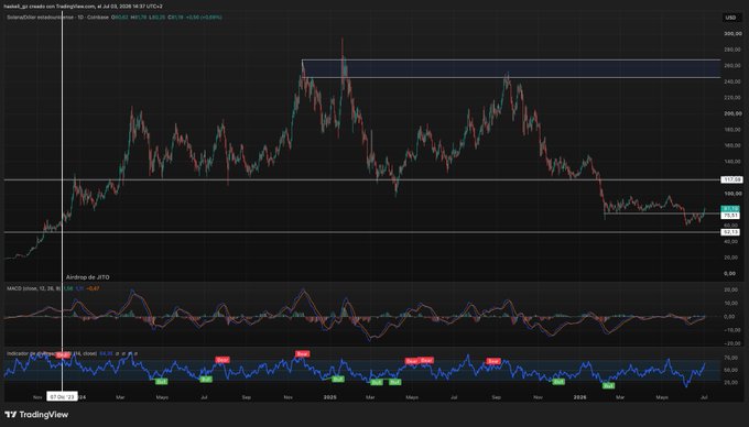 A TradingView chart of JTO/USDT on Binance, showing a major rally from ~$2 to ~$6 in late 2023-early 2024 with resistance zones marked around $3.10-$3.20, accompanied by MACD and Stochastic RSI indicators highlighting the bullish momentum during Jito's massive airdrop-driven price surge.