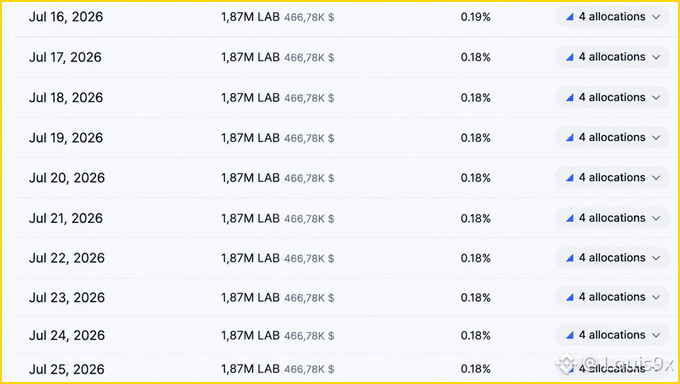A daily rewards or allocation table showing entries from Jul 16-25, 2026, each earning 1.87M LAB ($466.78K) at 0.18%-0.19% with 4 allocations per day.
