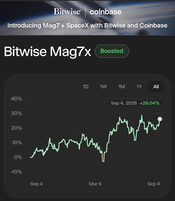 A Bitwise × Coinbase promotional graphic for the "Bitwise Mag7x" boosted index, showing a chart of all-time returns of +26.04% as of Sep 4, 2026, visually reinforcing the post's claim that every investor in the product has made money.