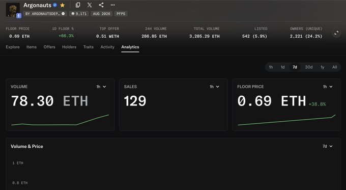 An analytics dashboard for the 'Argonauts' NFT collection showing a floor price of 0.69 ETH, 24h volume of 256.85 ETH, and 7-day metrics including 78.30 ETH volume, 129 sales, and a 38.8% floor price increase.