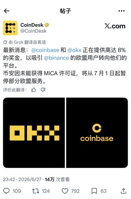 The image is a screenshot of a CoinDesk X post (translated from English) reporting that Coinbase and OKX are offering up to 8% rewards to attract Binance's EU users to their platforms, following Binance's failure to obtain a MiCA license which will halt its EU services starting July 1st. The post displays the OKX and Coinbase logos side-by-side, and the caption connects it to concerns about Binance's business declining due to this competitive shift in the European market.
