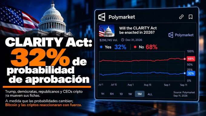 A graphic titled "CLARITY Act: 32% de probabilidad de aprobación" showing a Polymarket prediction that the CLARITY Act will be enacted in 2026, with Yes at 32% and No at 68%, dated September 11, 2026.