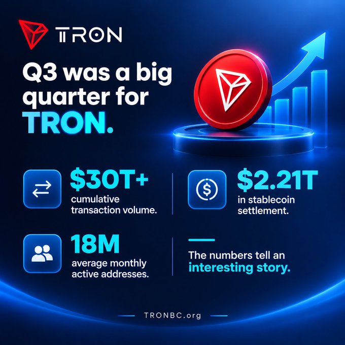 A promotional graphic for the TRON cryptocurrency highlighting its Q3 performance with $30T+ cumulative transaction volume and $2.21T in stablecoin settlement.