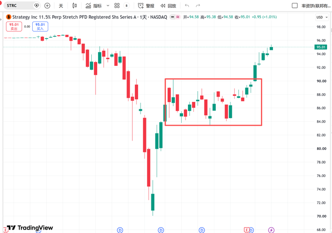 A TradingView candlestick chart for 'Strategy Inc 1.5 Perp Stretch PFD Registered Shs Series A' on NASDAQ showing a price around $95.01, with a red rectangle highlighting a recent consolidation pattern.