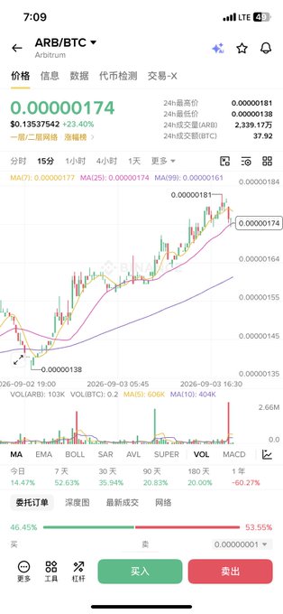 A 15-minute candlestick chart for ARB/BTC on Arbitrum shows the price climbing from a low of 0.00000138 to the current 0.00000174, roughly a +23% 24-hour gain, with MA25 hugging the current price and MA99 (0.00000161) supporting the uptrend below—matching the post's analysis of a clean bullish moving-average structure.