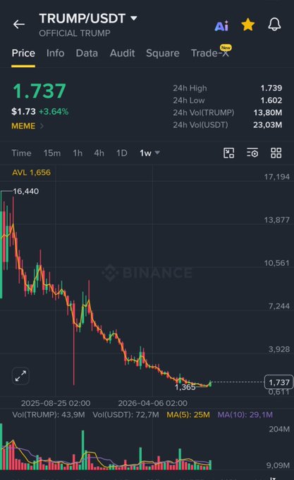 The image shows a Binance price chart for the TRUMP/USDT memecoin, currently trading at $1.73 (up 3.64% in 24h) with a 24h volume of $23.03M, displaying a steep downward trend from highs near $16,440 to lows around $1.365. This visual supports the post's speculation about a potential pump to $5, highlighting how far the official Trump memecoin has already crashed—roughly 90% from its peak—making any rebound recovery appear more dramatic.