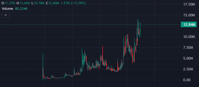 A dark-themed candlestick chart displaying OHLC values (O 11.27M, H 13.42M, L 10.78M, C 12.84M, +13.95%) with volume at 80.234K.