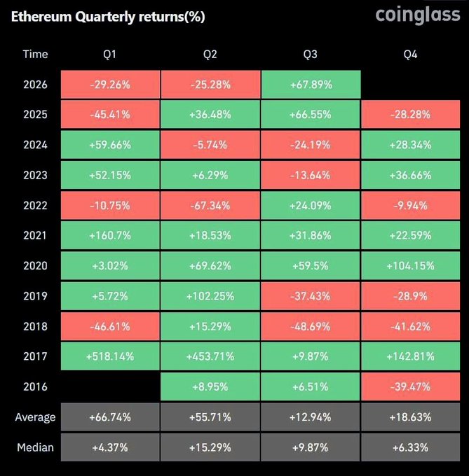 A heatmap chart titled 'Ethereum Quarterly returns(%)' from coinglass showing quarterly performance (Q1-Q4) from 2016 to 2026, with green cells for positive returns and red for negative returns, including average (+66.74%, +55.71%, +12.94%, +18.63%) and median values.
