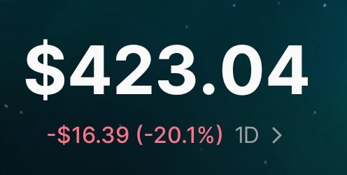 The image shows a stock or cryptocurrency price of $423.04, displaying a 1-day decline of $16.39 (-20.1%) in red, suggesting a significant price drop. The accompanying post about a Solana giveaway is unrelated to this price chart, which appears to depict a recent market downturn.