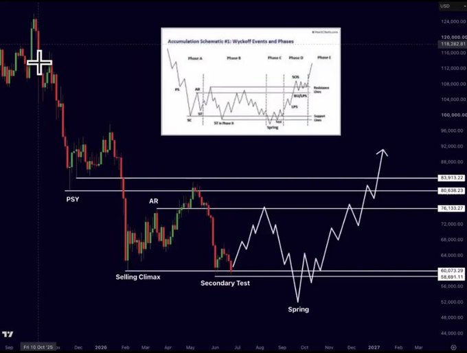A Bitcoin (BTC/USD) chart illustrates the Wyckoff accumulation pattern, with a schematic titled "Accumulation Schematic #1: Wyckoff Events and Phases" overlaid. The chart highlights key phases including "PSY," "AR," "Selling Climax," "Secondary Test," and "Spring," with price levels marked at approximately $83,919, $80,638, $76,133, $60,073, and $58,091, projecting a potential bullish reversal.