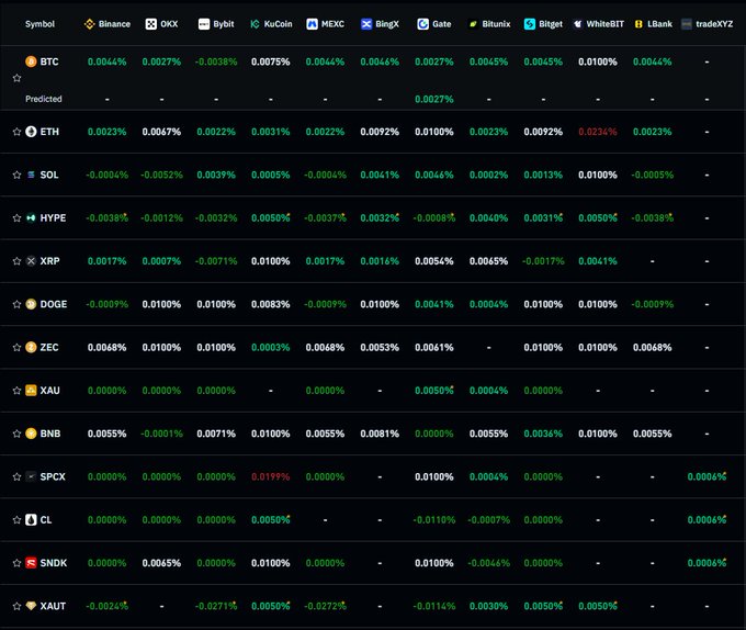 A cryptocurrency funding rate table displaying symbols like BTC, ETH, SOL, HYPE, XRP, DOGE, ZEC, XAU, BNB, SPCX, CL, SNDK, and XAUT across exchanges including Binance, OKX, Bybit, KuCoin, MEXC, BingX, Gate, Bitunix, and Bitget.