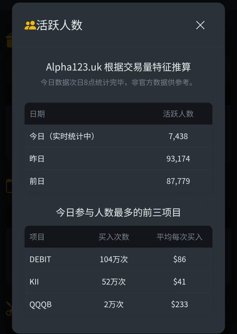 A dark-themed mobile app interface in Chinese showing '活跃人数' (Active Users) statistics from Alpha123.uk, displaying daily active user counts (7,438 today, 93,174 yesterday) and the top three most-traded items: DEBIT, KII, and QQQB.