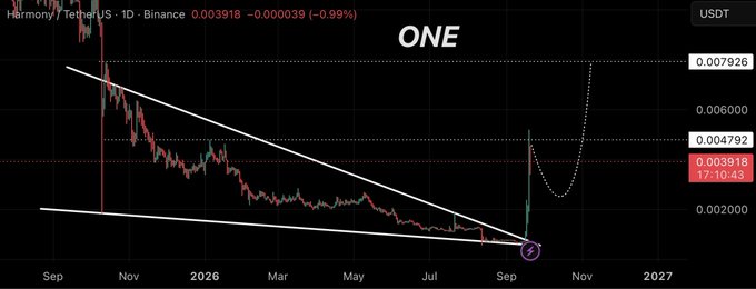 A daily Binance chart of Harmony (ONE/USDT) shows a descending wedge pattern that has broken out, with price recently surging to $0.003918 (+0.99%) from the wedge's apex near $0.0020, illustrating the sharp 670% rally mentioned in the post. The chart highlights a potential pullback zone around $0.0020–$0.0025 that the author is monitoring, with price now consolidating well above that support area near the $0.0039 level.