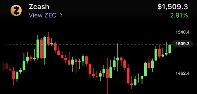 A financial candlestick chart displays the Zcash (ZEC) price at $1,509.3, showing a 2.91% increase.