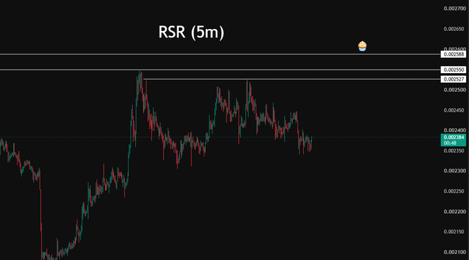 A candlestick chart for RSR on a 5-minute timeframe, showing price action with resistance levels marked at approximately 0.00254, 0.00258, and 0.00263.