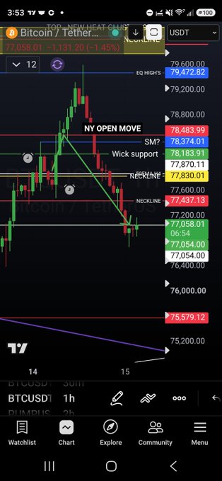 A mobile trading app displays a Bitcoin/Tether candlestick chart showing a downward trend labeled 'NY OPEN MOVE' with neckline and wick support levels marked.