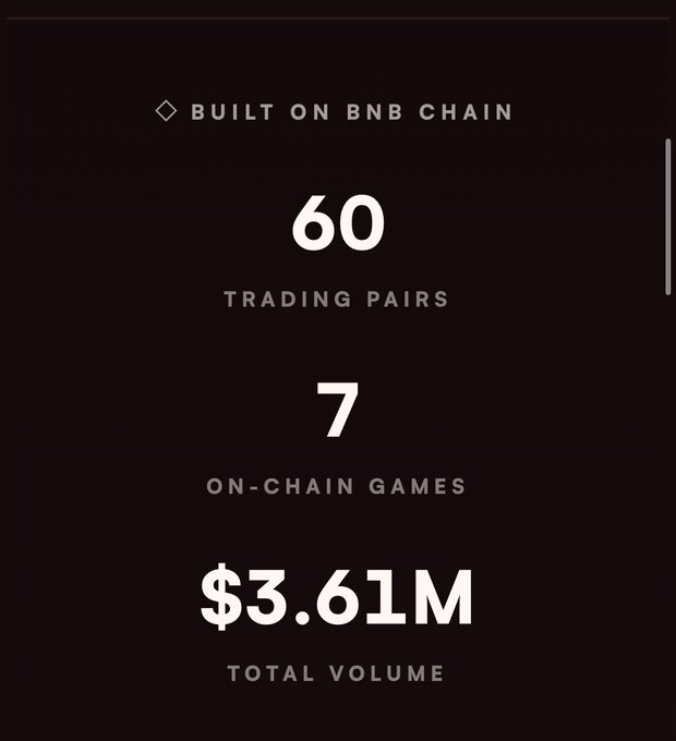 A dark promotional graphic highlighting key statistics for a BNB Chain project, featuring "60 TRADING PAIRS," "7 ON-CHAIN GAMES," and "$3.61M TOTAL VOLUME" in bold white and gray text, all under the header "BUILT ON BNB CHAIN." The visual directly mirrors the post's 24-hour performance update, emphasizing the platform's trading activity, gaming ecosystem, and total volume milestones.