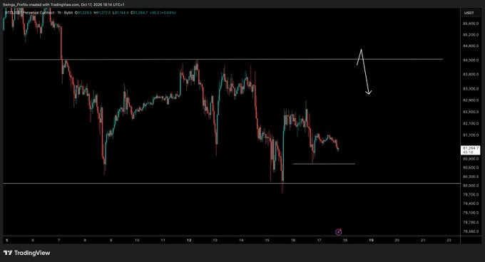 A TradingView BTCUSD chart on the 4-hour timeframe from October 7-22, 2026, showing Bitcoin's price consolidating between $80,500-$84,300, with an arrow indicating a potential upward spike toward $84,000 resistance, aligning with the post's hope for a weekend price surge.