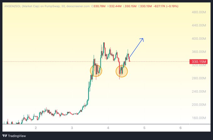 ANSEM/SOL market cap chart on PumpSwap (dexscreener, 30m timeframe) showing a current value of $330.78M (down ~0.19%), with two circled retest areas around $320M and an arrow projecting a potential move higher toward $400M+ as traders watch whether the support holds ahead of the Summer Token presale.