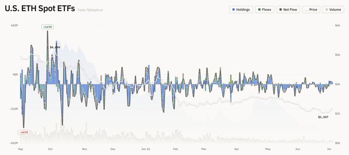 A financial chart titled 'U.S. ETH Spot ETFs' tracking holdings, flows, net flow, price, and volume from September through July, showing ETH price peaking around +$477M and current value at $1,597.