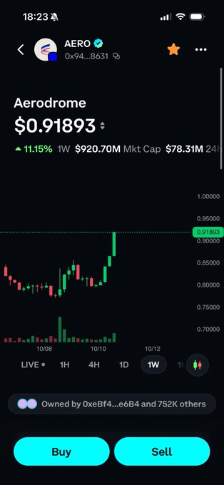 A mobile trading app screenshot showing the Aerodrome (AERO) token at $0.91893, up 11.15%, with a 1W candlestick chart and Buy/Sell buttons.