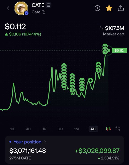 The image shows a cryptocurrency price chart for "CATE" trading at $0.112, up $0.106 (1974.14%), with a market cap of $107.5M and a portfolio position of $3,071,161.48 (+$3,026,099.87, or 2,334.91%) on 27.5M CATE tokens. The "Trillion Dollar Cate" caption aligns with the chart displaying massive gains, showing the holder's conviction and substantial unrealized profits on their CATE position.
