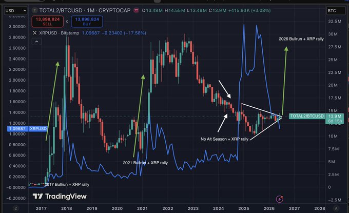 "I think XRP & Alt Season will come soon. Take a look at this chart before the price starts to go down."