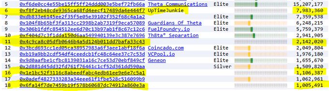 The image shows a leaderboard of Guardian nodes on the Theta Network, with nodes ranked from 5 to 18, displaying addresses and corresponding balances in TFUEL. The yellow-highlighted rows correspond to "Guardian of Theta" nodes and "Separation" with over 10 million THETA staked but not earning TFUEL, including balances such as 2,942,905 and 2,142,020, illustrating the post's warning about unstaked tokens.