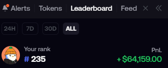 A screenshot of a trading leaderboard showing a rank of #235 with a PnL of +$64,159.00, with tabs for Alerts, Tokens, Leaderboard, and Feed visible.