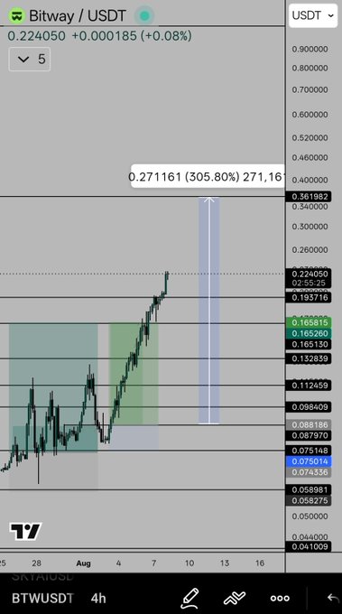 A cryptocurrency trading chart for 'Bitway / USDT' (BTWUSDT) on a 4-hour timeframe showing a dramatic price projection with green and red candles and a potential move to 0.271161 (+305.80%).