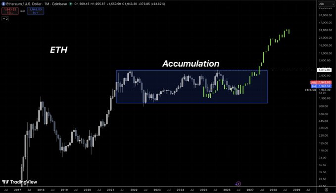 An Ethereum/U.S. Dollar chart on TradingView showing an "Accumulation" zone marked with a blue box around the $1,540-$2,000 range, with the price trading near $1,945.