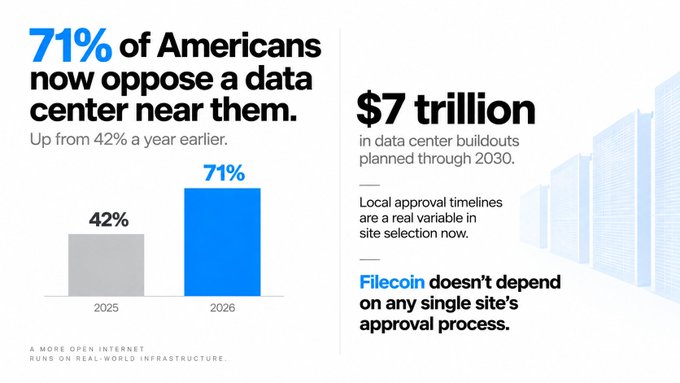 The image is an infographic highlighting growing public opposition to local data centers (71% in 2026 vs. 42% in 2025) against $7 trillion in planned buildouts through 2030, emphasizing Filecoin's resilience to site approval delays.