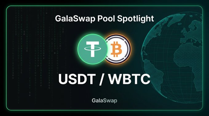 The image is a promotional graphic for "GalaSwap Pool Spotlight" featuring the USDT/WBTC trading pair, displaying the green Tether (USDT) and orange Bitcoin (WBTC) token logos against a dark background with a globe graphic and binary code. It visually supports the post highlighting the GUSDT/GWBTC pool's TVL of $165k, 41.9% APR, and $63k 24-hour volume.