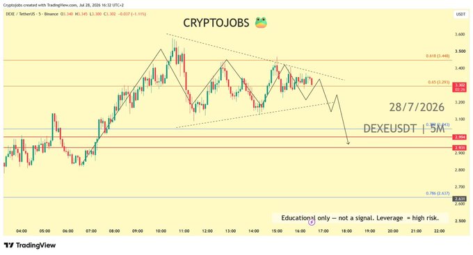 A 5-minute DEX/USDT chart from July 28, 2026, posted by "CryptoJobs" shows DeXe price action dropping roughly 1.11% to $3.300 after hitting targets, with annotations marking a symmetric triangle pattern and Fibonacci levels around $2.837–$3.448. The chart serves as proof of a 20% call on $DEXE, with all VIP targets achieved as highlighted in the caption.