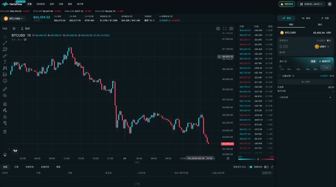A candlestick chart of BTC/USD on a trading platform showing a price of $63,394.52, with a downward trend visible from a peak near $65,000.