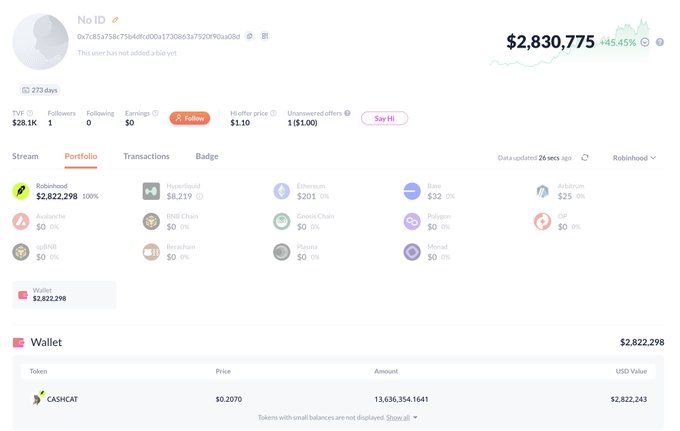 A DeBank portfolio screenshot for wallet "No ID" (0x7c85a758c7504dfca00a1730863a7520f90a06dd) shows a 273-day-old account with a total balance of $2,830,775 (+45.45%), consisting entirely of 13,636,354.1641 $CASHCAT tokens worth $2,822,243, purchased at a leader price of $1.10 — illustrating the $1.3M unrealized profit on the whale's $1.49M $CASHCAT position now valued at $2.82M.
