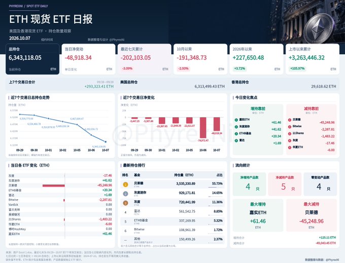 A financial dashboard titled 'ETH 现货 ETF 日报' dated 2026.10.07, displaying Ethereum ETF data including a price of 6,343,118.05, daily changes, net inflows/outflows, and statistics for various ETFs like 贝莱德, 灰度, and 富达.