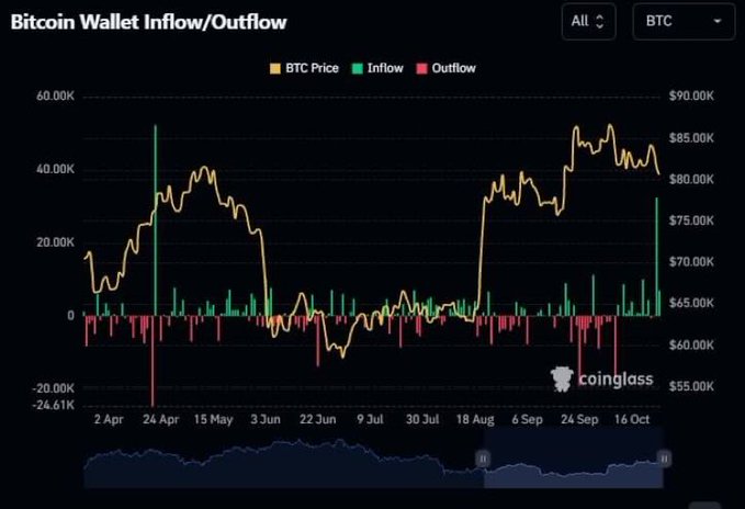 A dark CoinGlass chart titled “Bitcoin Wallet Inflow/Outflow” plots BTC Price, Inflow, and Outflow from April through October, with dates such as “24 Apr,” “3 Jun,” “22 Jun,” “18 Aug,” “6 Sep,” and “16 Oct.”