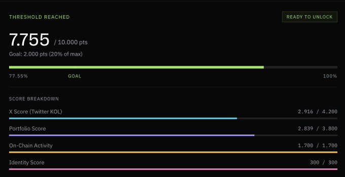 A dark-themed progress dashboard showing a score of 7,755/10,000 pts (77.55%) with a 'THRESHOLD REACHED' status and a 'READY TO UNLOCK' button, including a score breakdown with X Score (Twitter KOL), Portfolio Score, On-Chain Activity, and Identity Score.