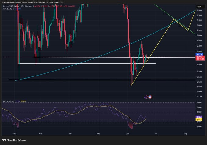 !"", ""The thing I'm thinking of is that a $BTC price would be at least an hour above the current open price for Bitcoin, which is just over 11 cents. It's also way below the close price,"". The blue line on the chart represents the rise and fall of Bitcoin prices throughout the day. The post also mentions resistance could become support, so it appears to be about identifying patterns in the price movement.