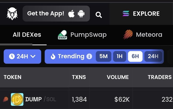 A DEX trading interface showing trending tokens including 'DUMP / SOL' with 1,384 transactions, $62K volume, and 232 traders on PumpSwap/Meteora.