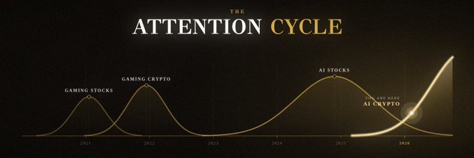 An infographic titled "THE ATTENTION CYCLE" showing a timeline graph with curves representing different crypto/stock trends: "GAMING STOCKS" (2021), "GAMING CRYPTO" (2022), "AI STOCKS" (2025), and "AI CRYPTO" (2026).