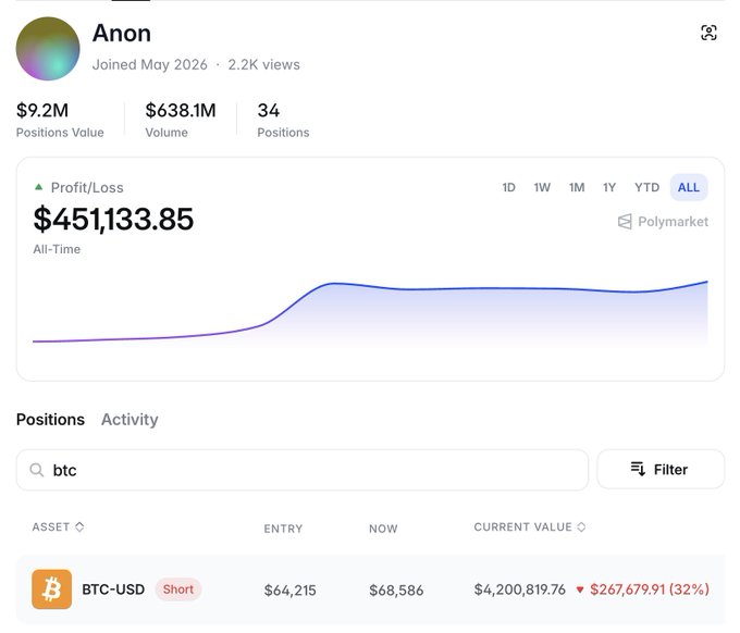 A Polymarket profile screenshot for user 'Anon' showing a positions value of $9.2M, volume of $638.1M, and an all-time profit/loss of $451,133.85, with an active BTC-USD Short position.