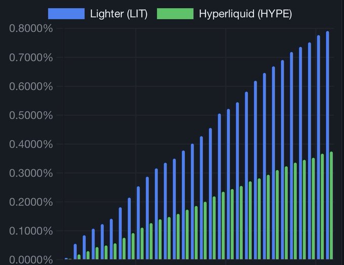 The image shows a chart titled "Lighter (LIT) vs Hyper Liquid (HYPE)" against which three lines are present depicting the increase of each line's value over time. The third line, for instance, increases by 0.65% while the other two lines do not rise significantly. The post seems to be comparing the gains of lighter and heavier investments in a cryptocurrency named LIT, as well as that of lighter and heavier investments in HYP. The text indicates that "Lighter just did another 58K 
U $LIT buyback." This suggests that LIT is already doing around 20% of crypto trading volume while buying back nearly 5.4% of its market cap, indicating a substantial return on investment for those who have invested in lighter assets compared to heavier ones.